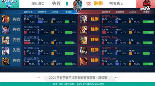 但在首战中 但在首战中